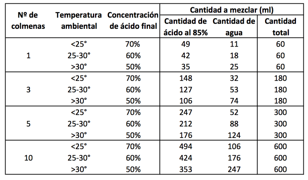 Como tratar la varroa con ácido fórmico - MANEJO