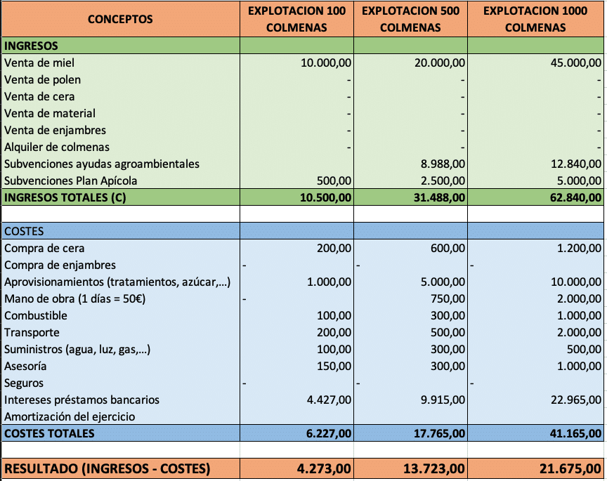 La rentabilidad de las explotaciones apícolas - MATERIAL