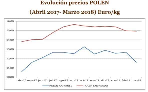 La rentabilidad de las explotaciones apícolas - MATERIAL