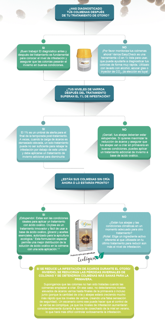 Estrategia Integral para el Control de Varroa en Apicultura - MANEJO